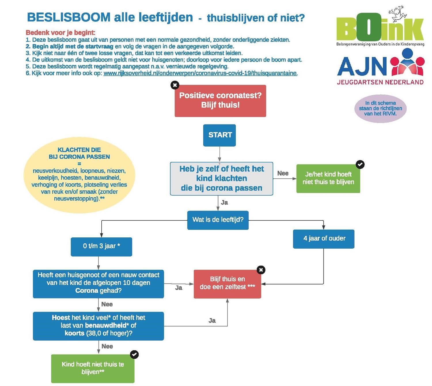 Nieuwe beslisboom voor de kinderopvang vanaf 7 juli Stichting